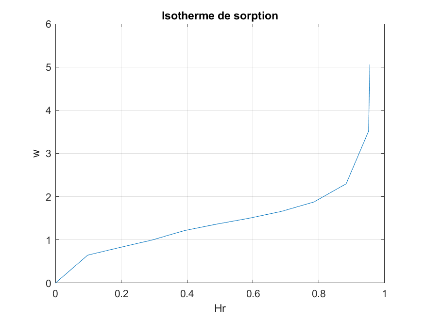 Débutant Modélisation De Données Expérimentales Par Une Courbe Matlab 5825