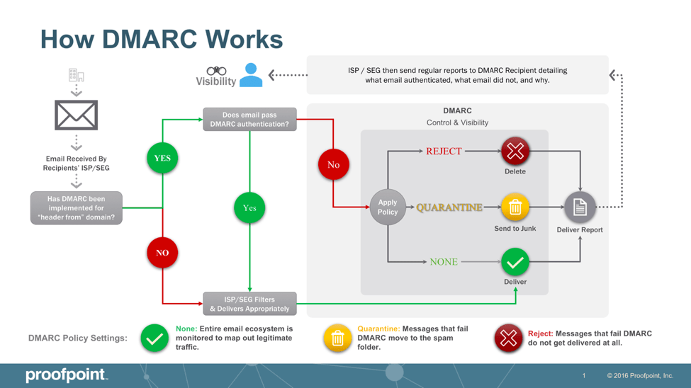 Le CAC 40 se mobilise contre la fraude par email avec DMARC, une méthode d'authentification des expéditeurs d'emails