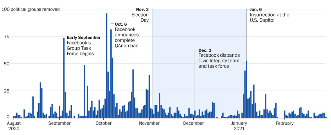 Nom : Screenshot_2022-01-05 Facebook Hosted Surge of Misinformation and Insurrection Threats in Months.png
Affichages : 4598
Taille : 176,9 Ko