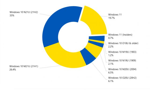 Nom : Usage-share-640x386.jpg
Affichages : 4370
Taille : 21,7 Ko