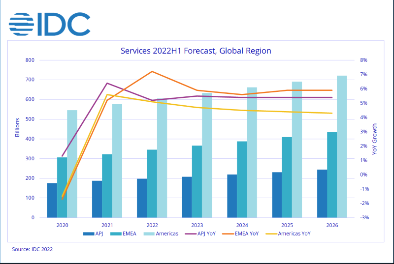 Nom : IDC Maintains Its Forecast for the Worldwide IT and Business Services Market Despite a Looming R.png
Affichages : 2101
Taille : 88,5 Ko