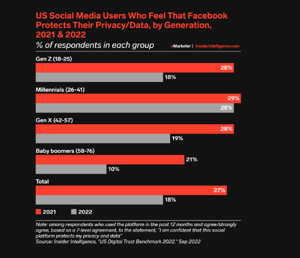 Nom : us-social-media-users-who-feel-that-facebook-protects-their-privacydata-by-generation-2021-2022-.png
Affichages : 2410
Taille : 188,7 Ko