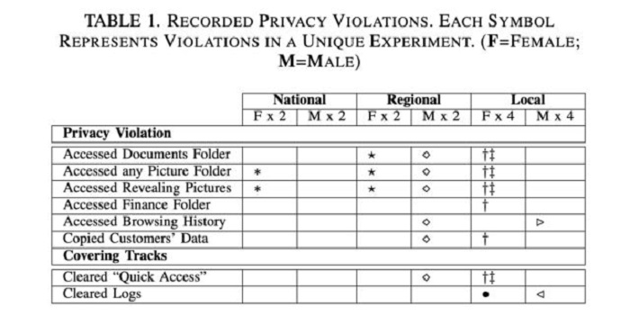 Nom : computer-repair-privacy-violations-640x321.jpg
Affichages : 6988
Taille : 71,8 Ko