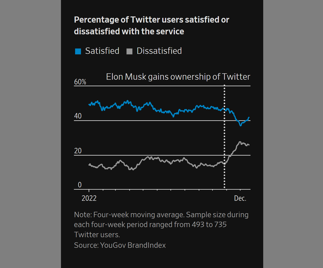 Nom : percentage-of-twitter-users-satisfied-or-dissatisfied-with-the-service.png
Affichages : 2855
Taille : 97,7 Ko