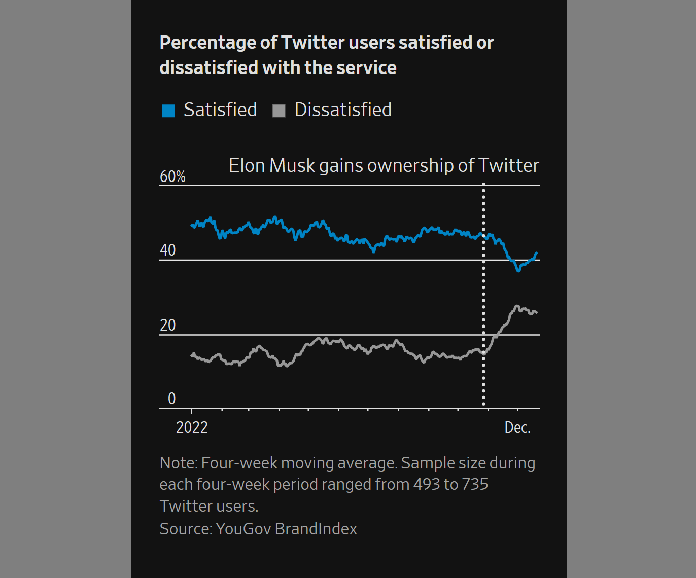 Nom : percentage-of-twitter-users-satisfied-or-dissatisfied-with-the-service.png
Affichages : 3019
Taille : 97,7 Ko