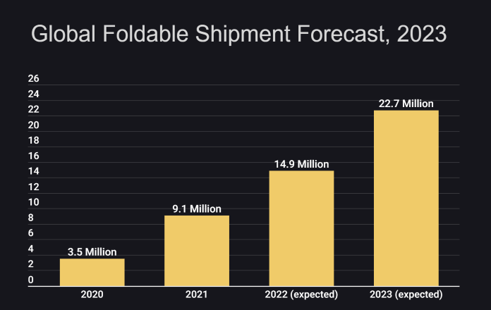 Nom : global-foldable-market-2023.png
Affichages : 1916
Taille : 37,3 Ko