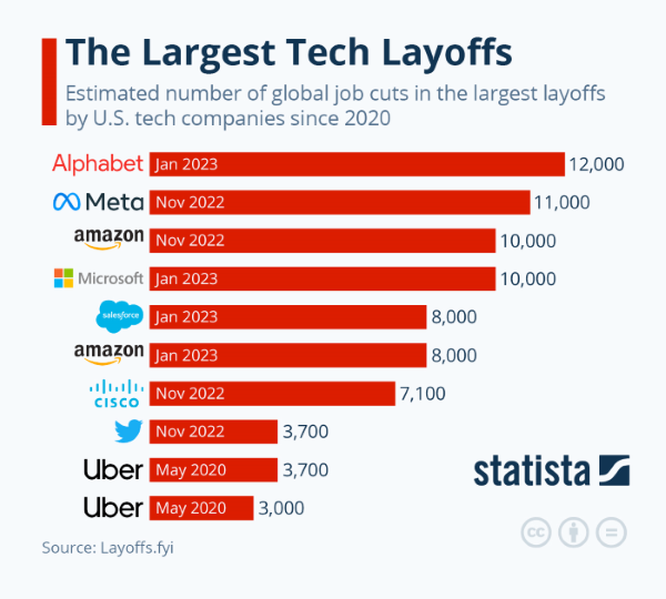 Nom : largest-tech-layoffs-since-2020.png
Affichages : 62420
Taille : 121,5 Ko