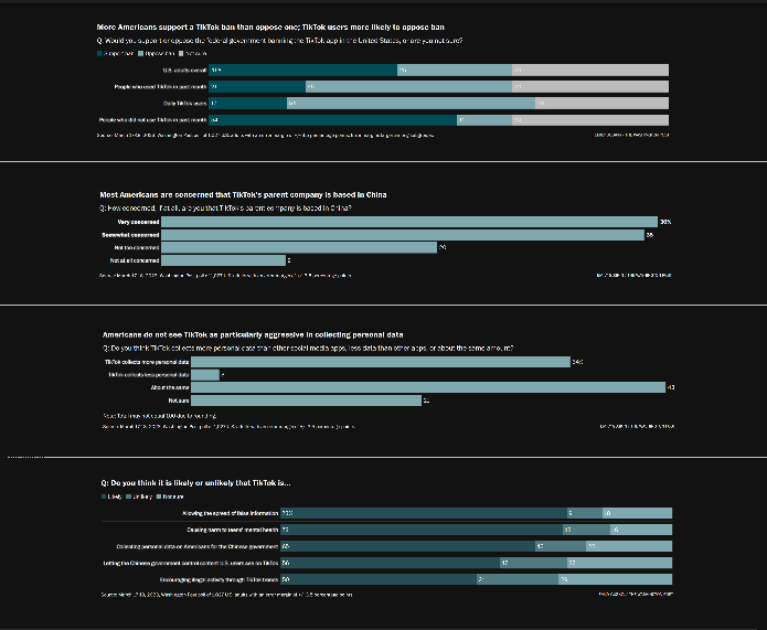 Nom : Screenshot_2023-03-25 New Poll Reveals More Americans Support TikToks Ban In The US Than Oppose.png
Affichages : 1561
Taille : 51,6 Ko