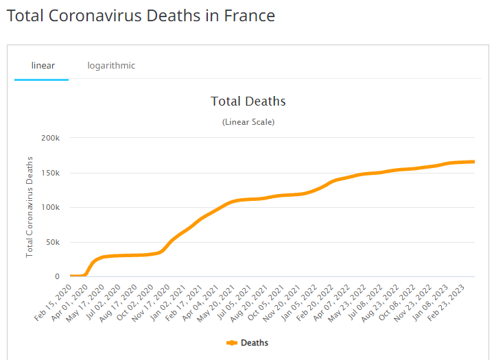 Nom : France COVID - Coronavirus Statistics - Worldometer.png
Affichages : 167
Taille : 19,1 Ko