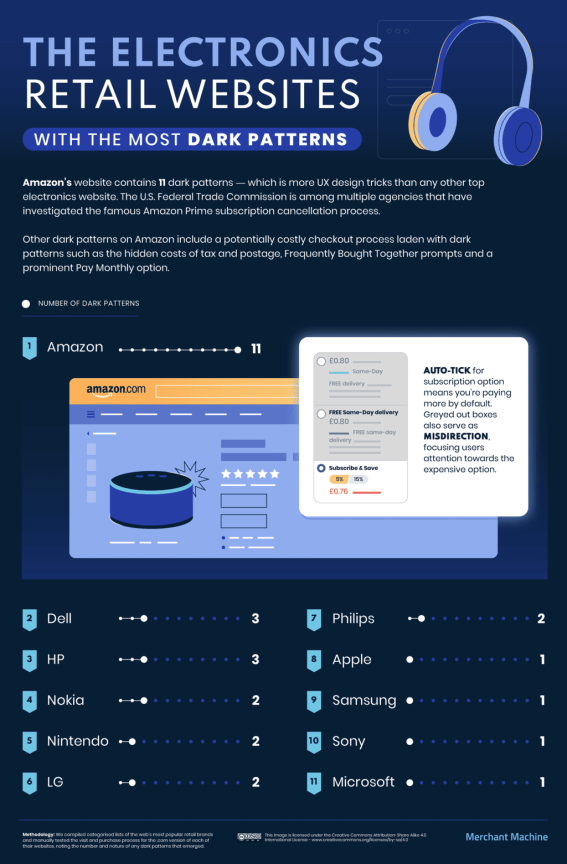 Nom : 03_Which-Retail-Websites-Have-the-Most-Dark-Patterns_Electronics.png
Affichages : 2621
Taille : 211,4 Ko