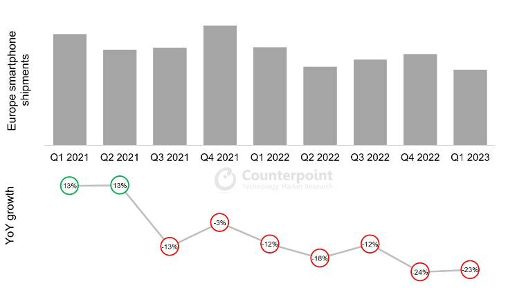 Nom : Screenshot_2023-05-20 European Smartphone Shipments Dropped 23% YoY in Q1 2023(1).png
Affichages : 1501
Taille : 64,2 Ko