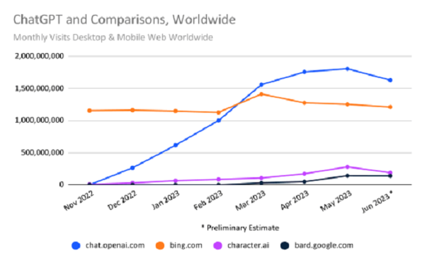 Nom : chatgpt_traffic_drops_1-512x317.png
Affichages : 4246
Taille : 59,2 Ko