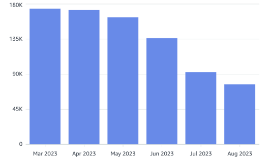 Nom : cloud-spend-sans-s3.png
Affichages : 3487
Taille : 11,4 Ko