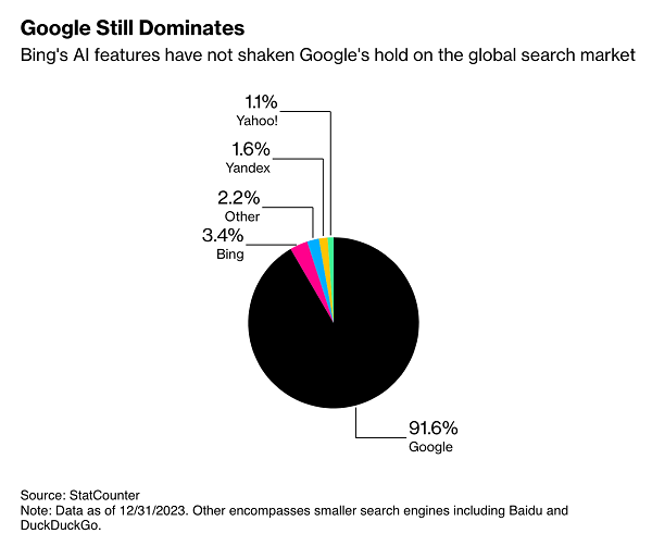 Nom : search-market-share-bloomberg-chart-1705578634.png
Affichages : 9309
Taille : 38,3 Ko