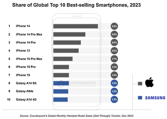 Nom : Smartphone best-selling 2023.PNG
Affichages : 12339
Taille : 48,0 Ko