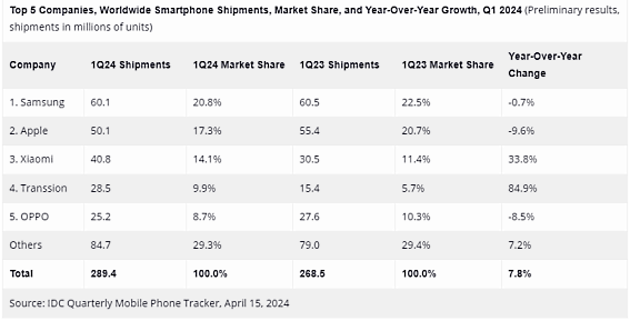 Nom : Smartphone shipments IDC.PNG
Affichages : 4437
Taille : 45,0 Ko