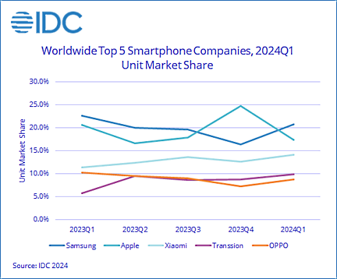Nom : IDC Worldwide Smartphone Market Up 7.8% in the First Quarter of 2024 as Samsung Moves Back into .png
Affichages : 657
Taille : 49,4 Ko