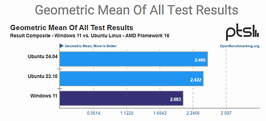 Nom : AMD Framework 16 Test results.PNG
Affichages : 172743
Taille : 40,1 Ko