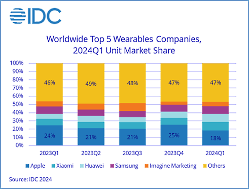 Nom : IDC wearables.png
Affichages : 3028
Taille : 55,8 Ko