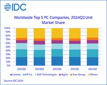 Nom : IDC PC Recovery Continues as the Market Grows 3% in the Second Quarter, According to IDC - 2024 .png
Affichages : 3575
Taille : 44,9 Ko