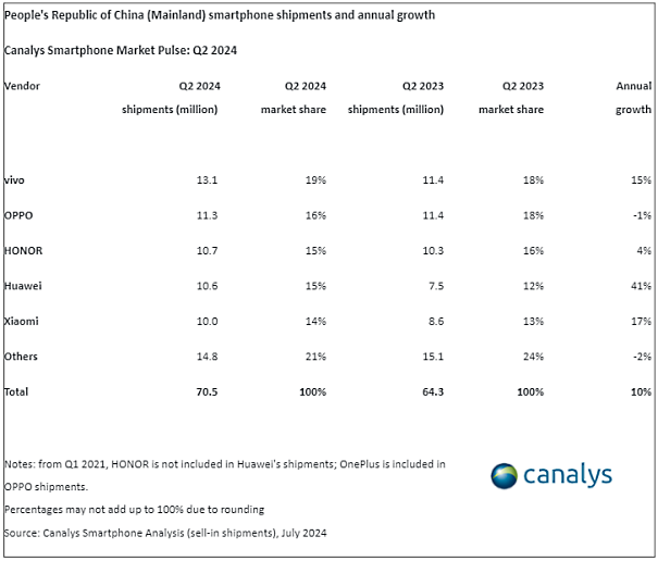 Nom : canalys smartphone.PNG
Affichages : 629
Taille : 64,8 Ko