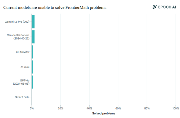 Nom : epoch_ai_math_benchmark-1.png
Affichages : 1941
Taille : 32,8 Ko