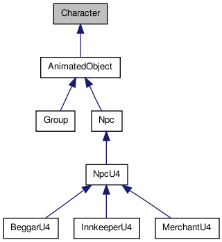 Nom : classCharacter__inherit__graph.png
Affichages : 44
Taille : 12,2 Ko